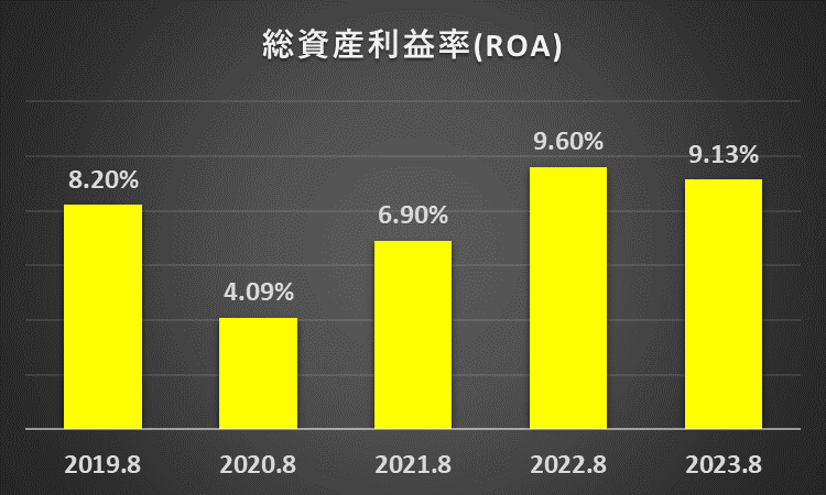 総資産利益率（ROA）の推移に関する説明資料