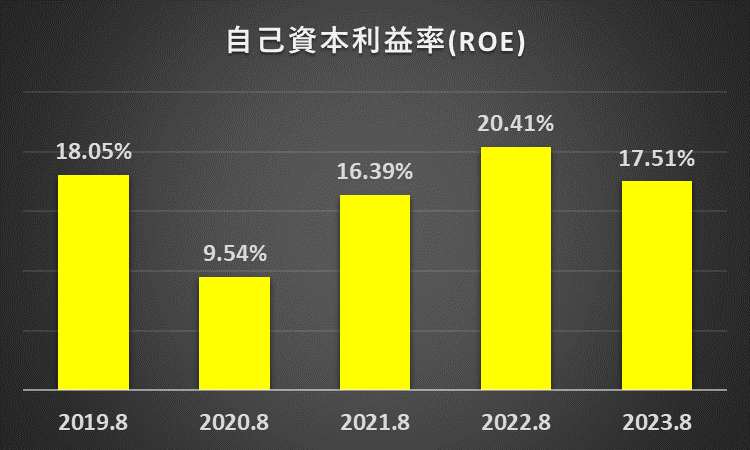 自己資本利益率（ROE)の推移に関する説明資料