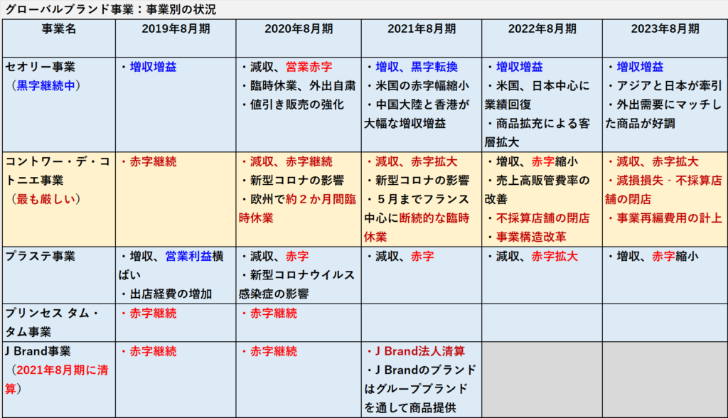 グローバルブランド事業の事業別の状況	に関する説明資料
