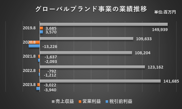 グローバルブランド事業の業績推移に関する説明資料