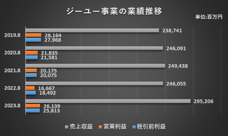 ジーユー事業の業績推移に関する説明資料