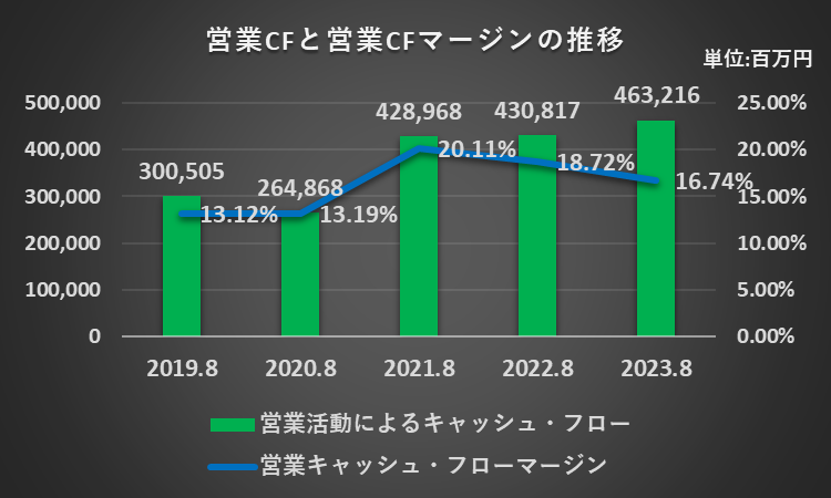 営業キャッシュフロー、営業キャッシュフローマージンの推移に関する説明資料