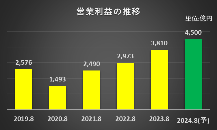 過去５年の営業利益の推移に関する説明資料