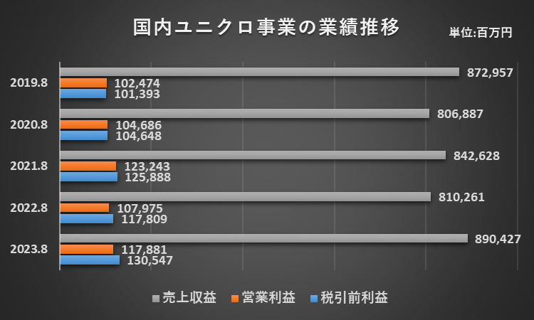 国内ユニクロ事業の業績推移に関する説明資料