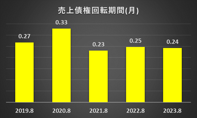 売上債権回転期間の推移に関する説明資料