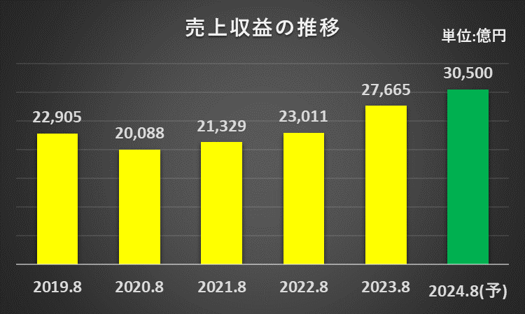 過去５年の売上収益の推移に関する説明資料