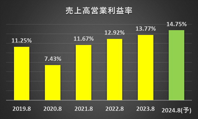 売上高営業利益率の推移に関する説明資料