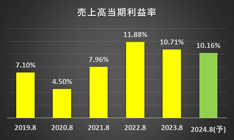 売上高当期利益率の推移に関する説明資料