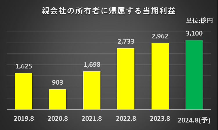 過去５年の親会社の所有者に帰属する当期利益の推移に関する説明資料