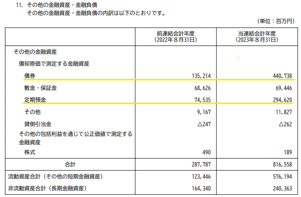 定期預金の預入による支出、投資有価証券の取得による支出の説明資料