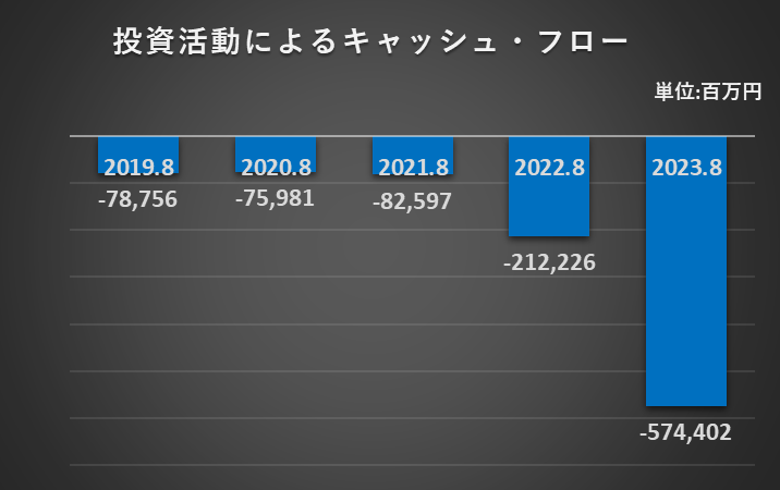 投資キャッシュフローの推移に関する説明資料