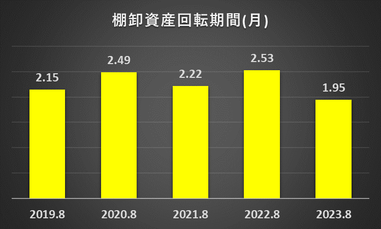 棚卸資産回転期間の推移に関する説明資料