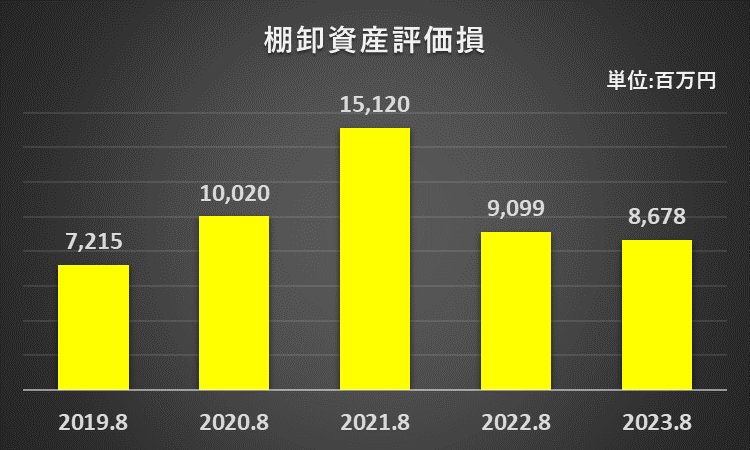 棚卸資産評価損の推移に関する説明資料