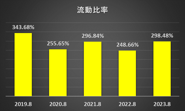 流動比率の推移に関する説明資料