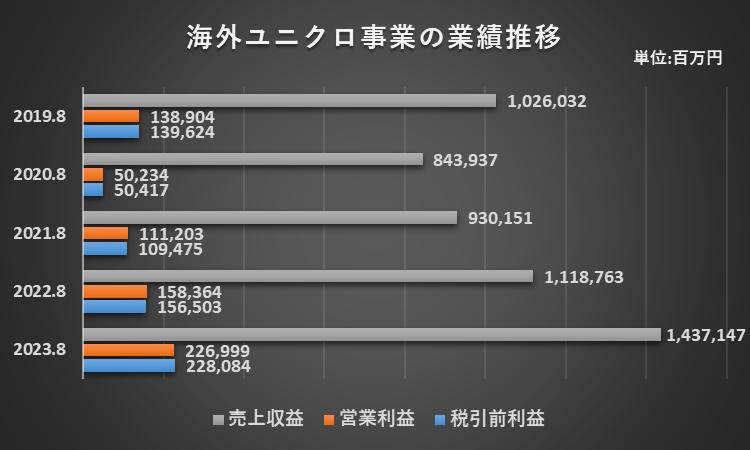 海外ユニクロ事業の業績推移に関する説明資料