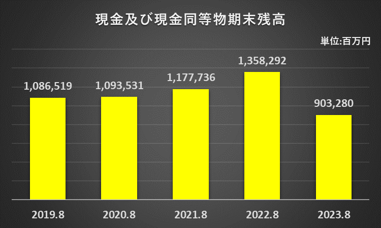 現金及び現金同等物期末残高の推移