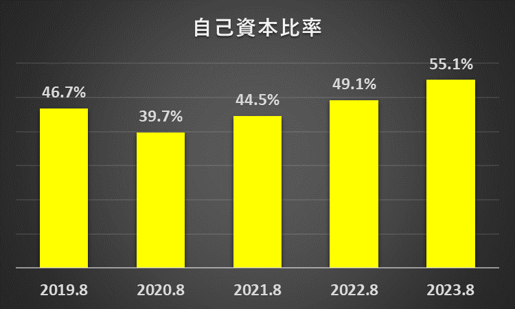 自己資本比率の推移に関する説明資料