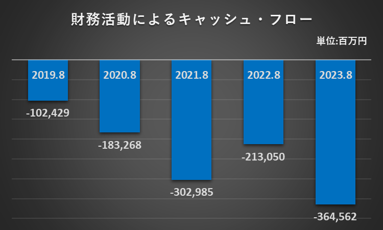 財務キャッシュフローの推移に関する説明資料