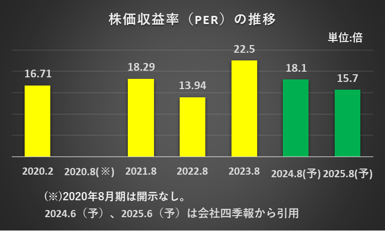 過去5年間のPERの推移を表したグラフ