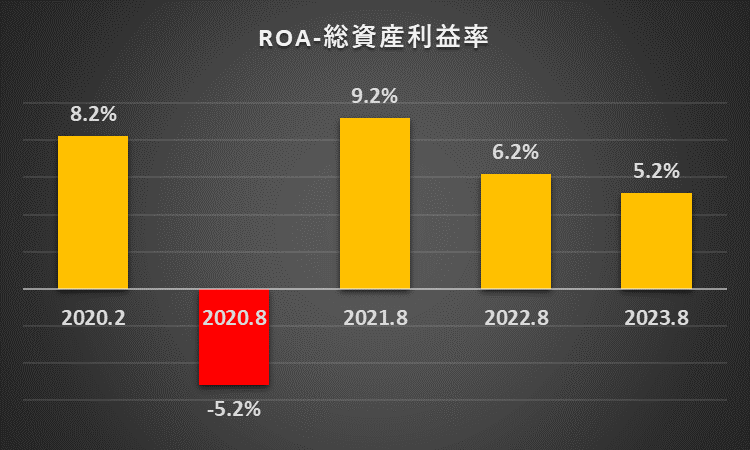 過去5年間のROAの推移を表したグラフ