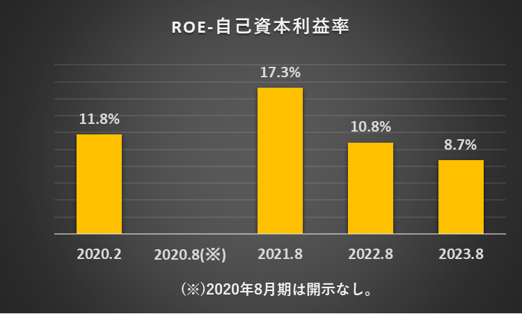 過去5年間のROEの推移を表したグラフ