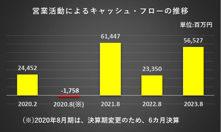 過去5年間の営業活動によるキャッシュ・フローの推移を表したグラフ