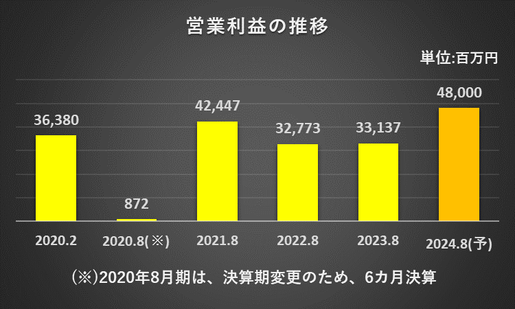 過去5年間の営業利益の推移を表したグラフ