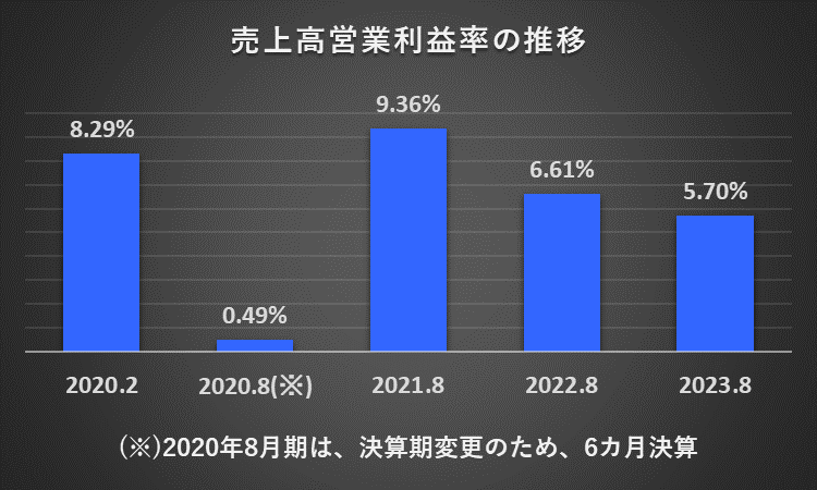 過去5年間の売上高営業利益率の推移を表したグラフ