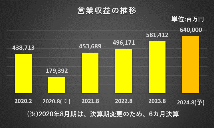 良品計画の過去5年間の売上高の推移を表したグラフ