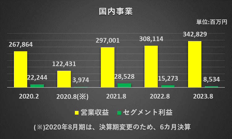 過去5年間の国内事業の売上高、セグメント利益、セグメント利益率の推移を表したグラフ