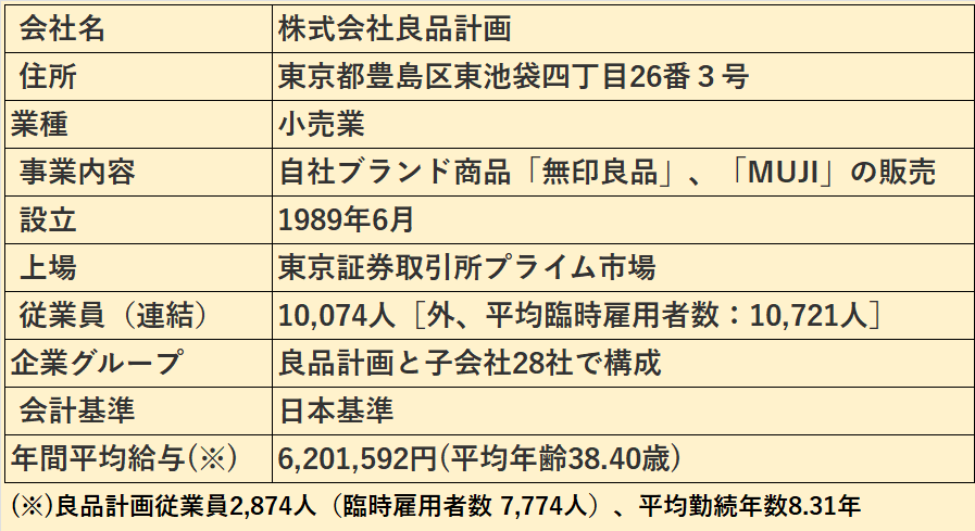 良品計画の基本情報（会社名、住所、業種など）