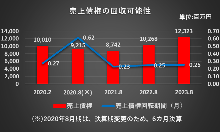 過去5年間の売上債権回転期間の推移を表したグラフ