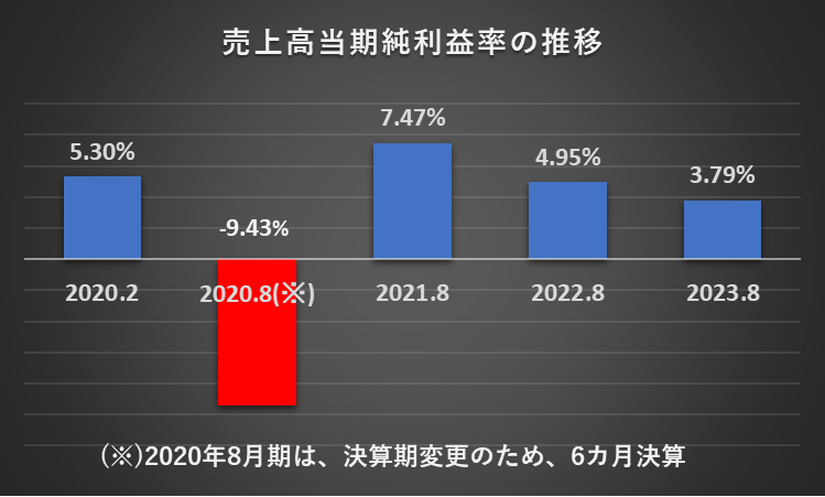 過去5年間の売上高当期純利益率の推移を表したグラフ