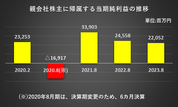 過去5年間の親会社の株主に帰属する当期純利益の推移を表したグラフ