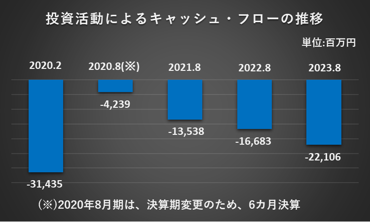 過去5年間の投資活動によるキャッシュ・フローの推移を表したグラフ