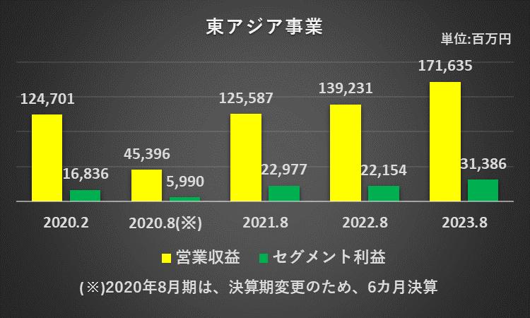 過去5年間の東アジア事業の売上高、セグメント利益、セグメント利益率の推移を表したグラフ