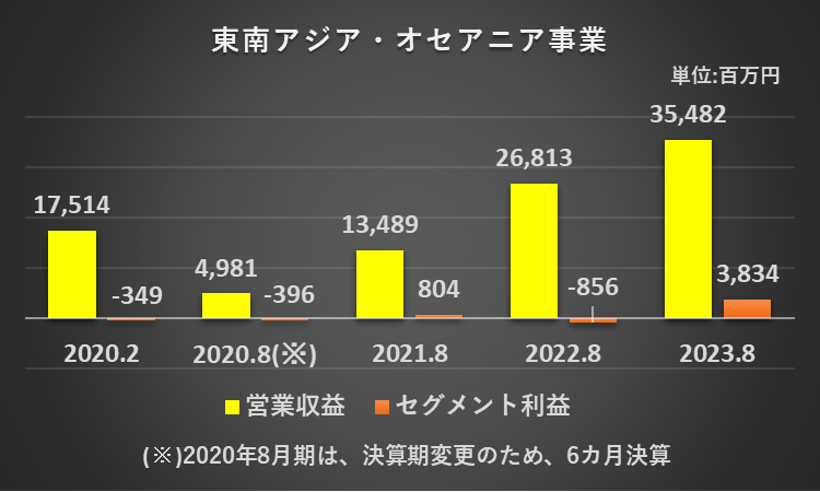 過去5年間の東南アジア・オセアニア事業の売上高、セグメント利益、セグメント利益率の推移を表したグラフ