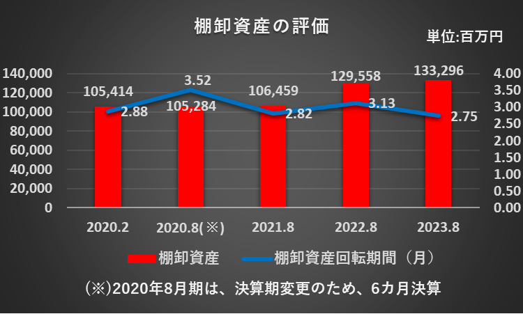 過去5年間の棚卸資産回転期間の推移を表したグラフ