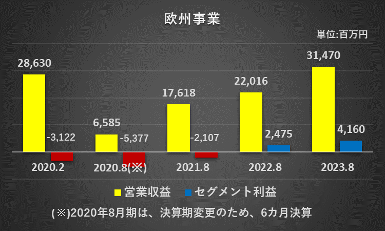 過去5年間の欧州事業の売上高、セグメント利益、セグメント利益率の推移を表したグラフ