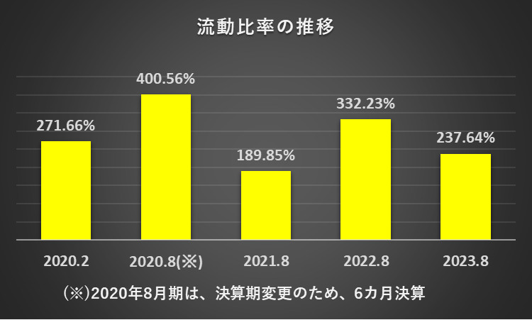 過去5年間の自己流動比率の推移を表したグラフ