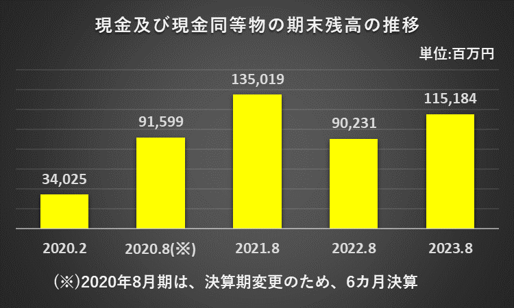 過去5年間の現金及び現金同等物期末残高の推移を表したグラフ