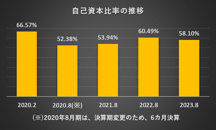 過去5年間の自己資本比率の推移を表したグラフ