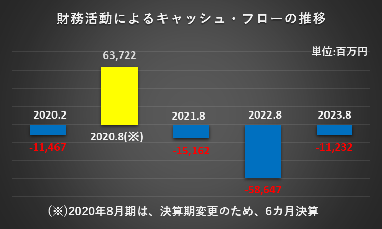 過去5年間の財務活動によるキャッシュ・フローの推移を表したグラフ