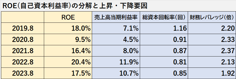 ROEの分解と上昇・下降要因に関する説明資料