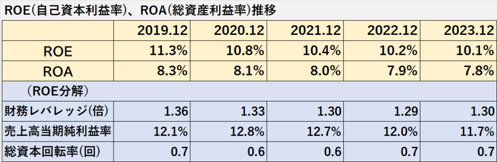 過去5年間のROE、ROA、その構成要素である、財務レバレッジ、売上高当期純利益率、総資本回転率の推移表