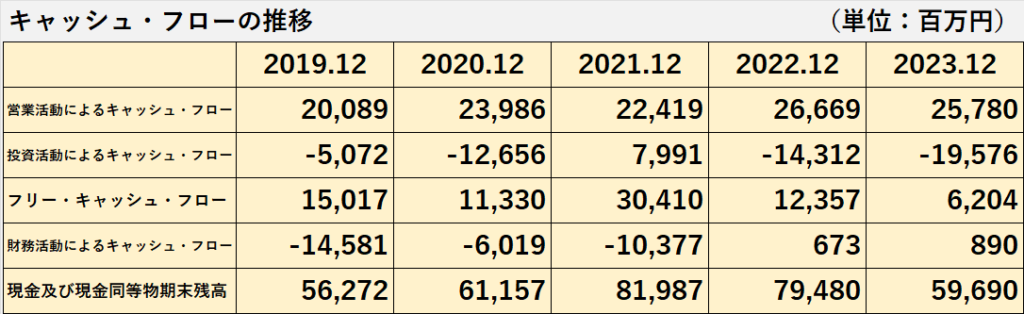 過去5年間の営業キャッシュフロー、投資キャッシュフロー、フリーキャッシュフロー、財務キャッシュ・フロー、現金及び現金同等物期末残高の推移表