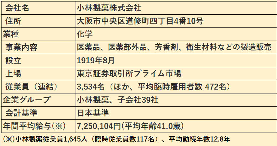 小林製薬株式会社の基本情報（会社名、住所、業種など）