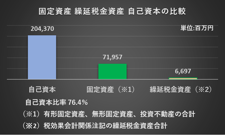 自己資本、固定資産、繰延税金資産の残高を比較したグラフ