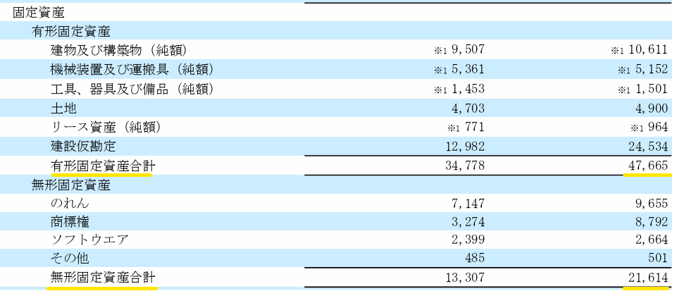 連結貸借対照表に表示されている有形固定資産、無形固定資産の残高