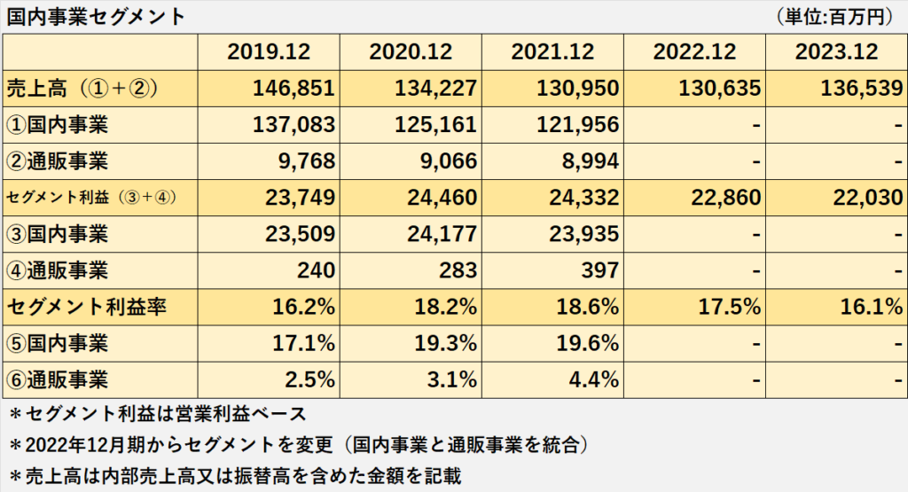 過去5年間の国内事業の売上高、セグメント利益、セグメント利益率の推移表